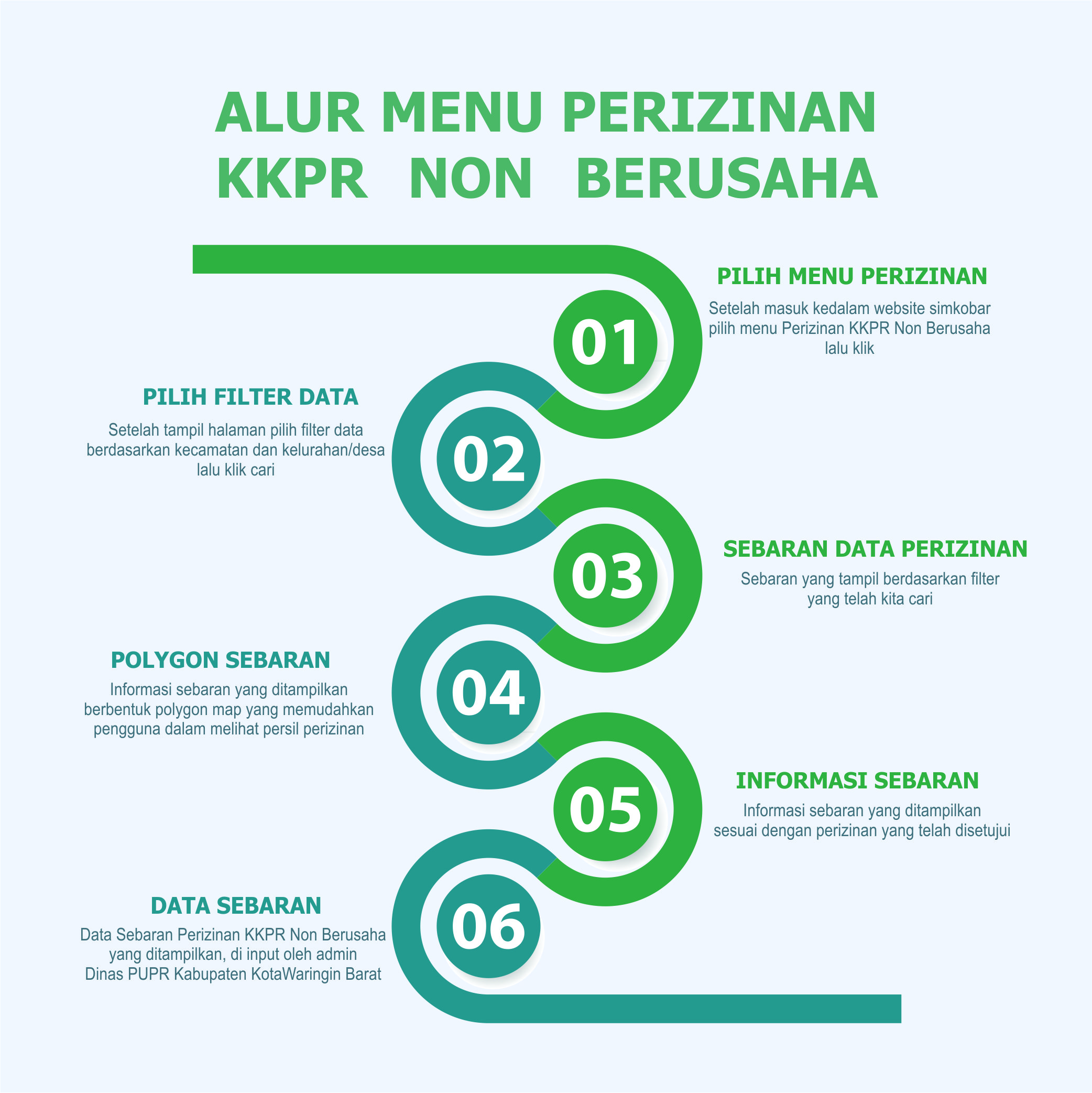 Alur Perizinan KKPR Non Berusaha